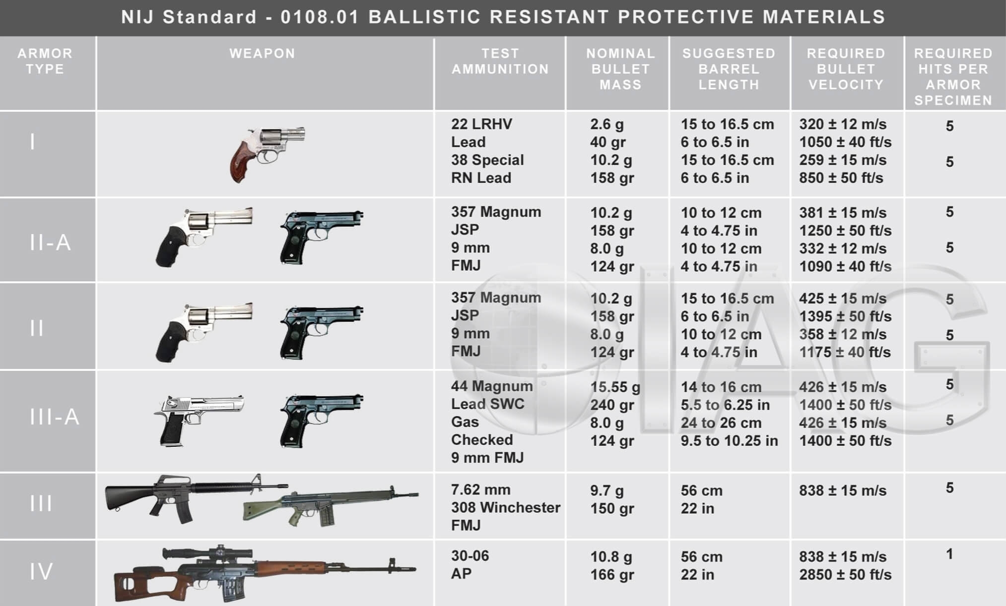 Firearm Ballistics Chart